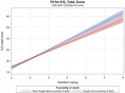 Coping Strategies and Considering the Possibility of Death in Those Bereaved by Sudden and Violent Deaths: Grief Severity, Depression, and Posttraumatic Growth